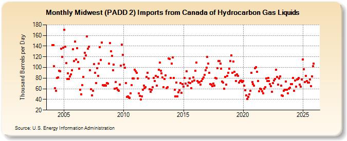 Midwest (PADD 2) Imports from Canada of Hydrocarbon Gas Liquids (Thousand Barrels per Day)