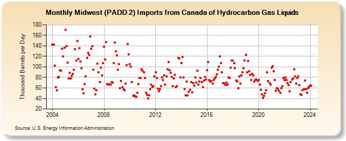 Midwest (PADD 2) Imports from Canada of Hydrocarbon Gas Liquids (Thousand Barrels per Day)