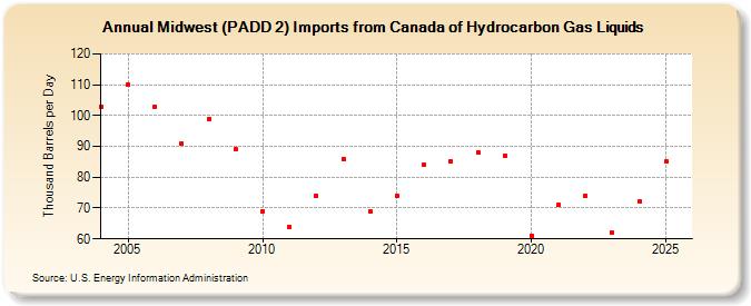 Midwest (PADD 2) Imports from Canada of Hydrocarbon Gas Liquids (Thousand Barrels per Day)