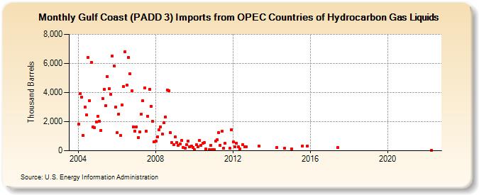 Gulf Coast (PADD 3) Imports from OPEC Countries of Hydrocarbon Gas Liquids (Thousand Barrels)