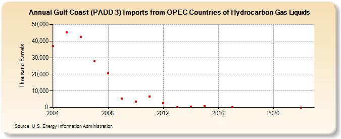 Gulf Coast (PADD 3) Imports from OPEC Countries of Hydrocarbon Gas Liquids (Thousand Barrels)