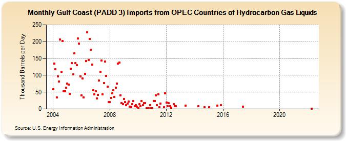 Gulf Coast (PADD 3) Imports from OPEC Countries of Hydrocarbon Gas Liquids (Thousand Barrels per Day)