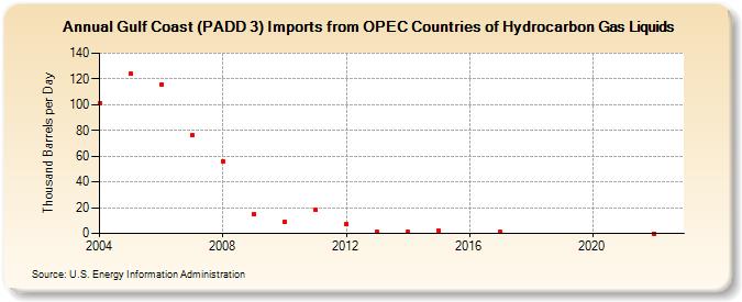 Gulf Coast (PADD 3) Imports from OPEC Countries of Hydrocarbon Gas Liquids (Thousand Barrels per Day)