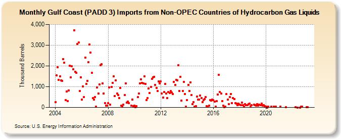 Gulf Coast (PADD 3) Imports from Non-OPEC Countries of Hydrocarbon Gas Liquids (Thousand Barrels)