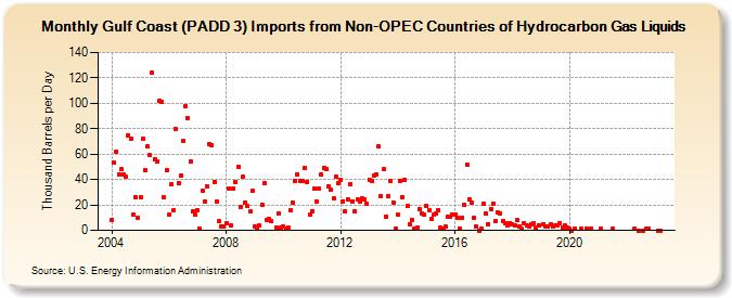 Gulf Coast (PADD 3) Imports from Non-OPEC Countries of Hydrocarbon Gas Liquids (Thousand Barrels per Day)