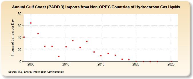 Gulf Coast (PADD 3) Imports from Non-OPEC Countries of Hydrocarbon Gas Liquids (Thousand Barrels per Day)