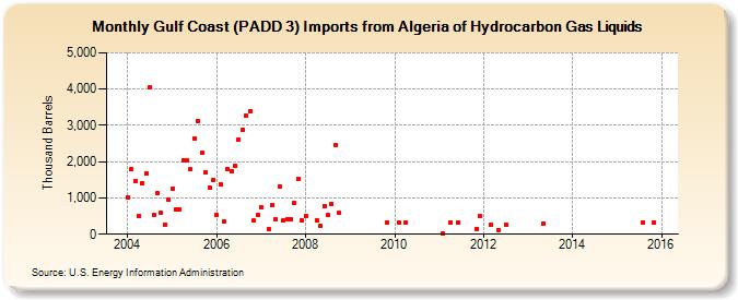 Gulf Coast (PADD 3) Imports from Algeria of Hydrocarbon Gas Liquids (Thousand Barrels)