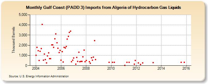 Gulf Coast (PADD 3) Imports from Algeria of Hydrocarbon Gas Liquids (Thousand Barrels)