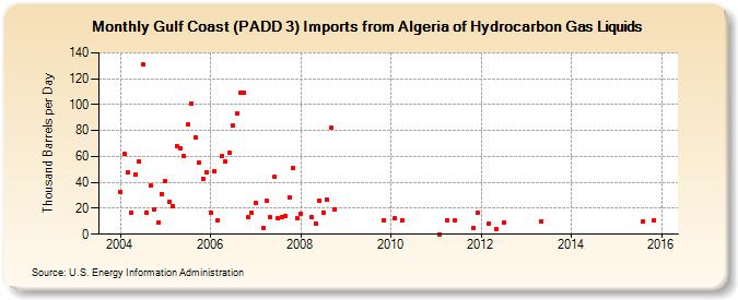 Gulf Coast (PADD 3) Imports from Algeria of Hydrocarbon Gas Liquids (Thousand Barrels per Day)