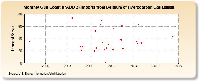 Gulf Coast (PADD 3) Imports from Belgium of Hydrocarbon Gas Liquids (Thousand Barrels)