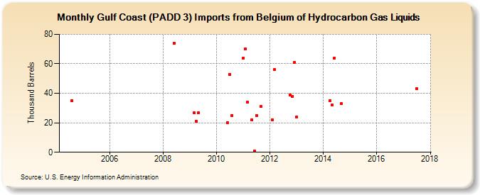Gulf Coast (PADD 3) Imports from Belgium of Hydrocarbon Gas Liquids (Thousand Barrels)