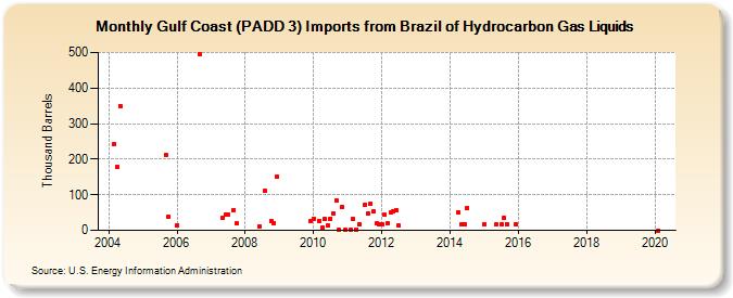 Gulf Coast (PADD 3) Imports from Brazil of Hydrocarbon Gas Liquids (Thousand Barrels)