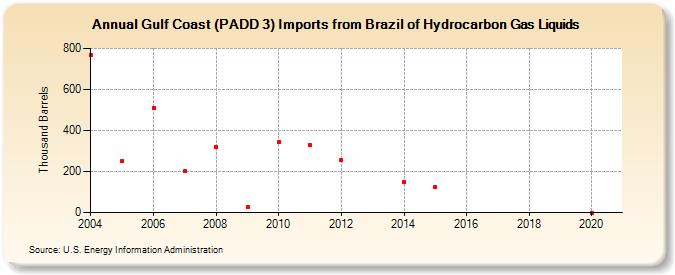 Gulf Coast (PADD 3) Imports from Brazil of Hydrocarbon Gas Liquids (Thousand Barrels)