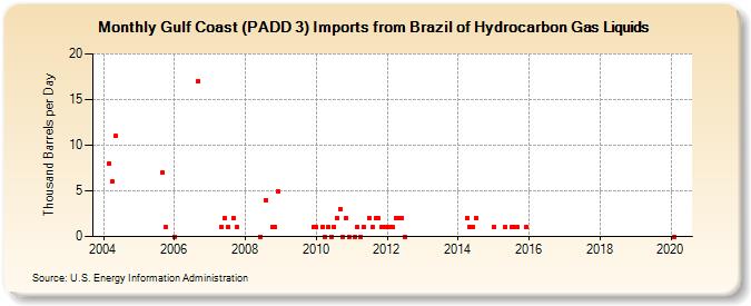 Gulf Coast (PADD 3) Imports from Brazil of Hydrocarbon Gas Liquids (Thousand Barrels per Day)