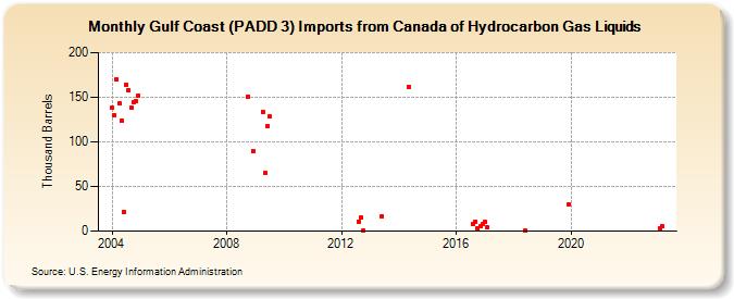 Gulf Coast (PADD 3) Imports from Canada of Hydrocarbon Gas Liquids (Thousand Barrels)