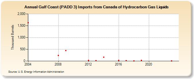 Gulf Coast (PADD 3) Imports from Canada of Hydrocarbon Gas Liquids (Thousand Barrels)