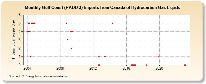 Gulf Coast (PADD 3) Imports from Canada of Hydrocarbon Gas Liquids (Thousand Barrels per Day)