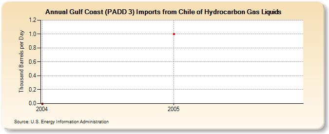 Gulf Coast (PADD 3) Imports from Chile of Hydrocarbon Gas Liquids (Thousand Barrels per Day)