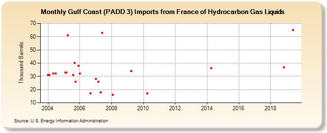 Gulf Coast (PADD 3) Imports from France of Hydrocarbon Gas Liquids (Thousand Barrels)