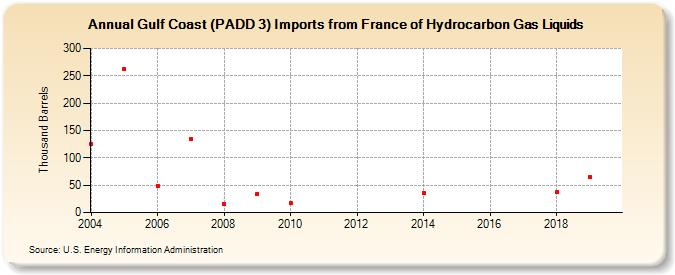 Gulf Coast (PADD 3) Imports from France of Hydrocarbon Gas Liquids (Thousand Barrels)