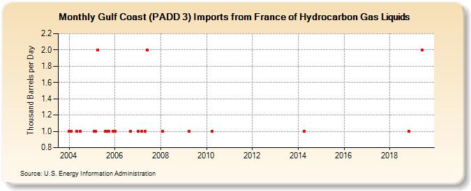 Gulf Coast (PADD 3) Imports from France of Hydrocarbon Gas Liquids (Thousand Barrels per Day)