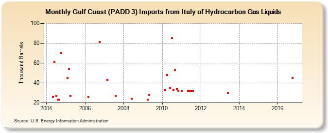 Gulf Coast (PADD 3) Imports from Italy of Hydrocarbon Gas Liquids (Thousand Barrels)