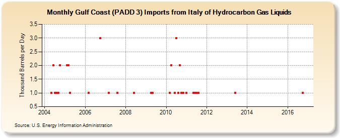 Gulf Coast (PADD 3) Imports from Italy of Hydrocarbon Gas Liquids (Thousand Barrels per Day)