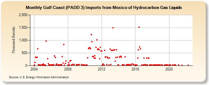 Gulf Coast (PADD 3) Imports from Mexico of Hydrocarbon Gas Liquids (Thousand Barrels)