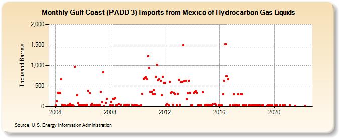 Gulf Coast (PADD 3) Imports from Mexico of Hydrocarbon Gas Liquids (Thousand Barrels)