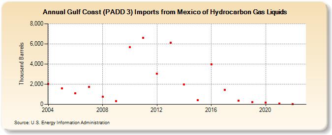 Gulf Coast (PADD 3) Imports from Mexico of Hydrocarbon Gas Liquids (Thousand Barrels)