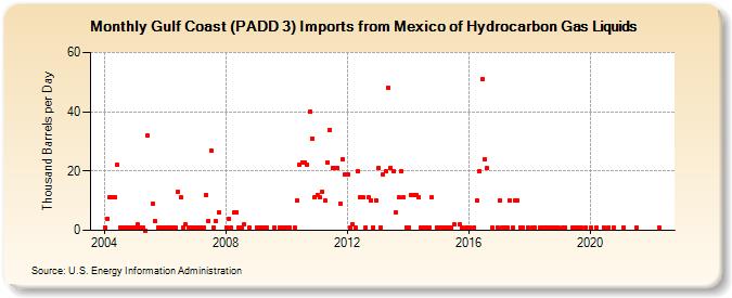 Gulf Coast (PADD 3) Imports from Mexico of Hydrocarbon Gas Liquids (Thousand Barrels per Day)