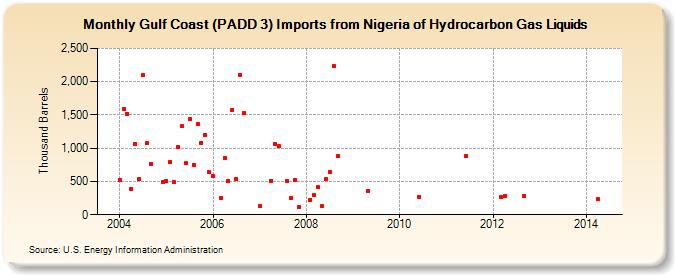 Gulf Coast (PADD 3) Imports from Nigeria of Hydrocarbon Gas Liquids (Thousand Barrels)