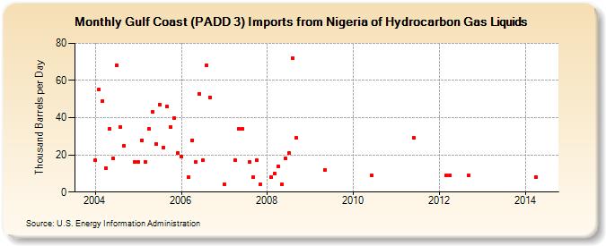 Gulf Coast (PADD 3) Imports from Nigeria of Hydrocarbon Gas Liquids (Thousand Barrels per Day)