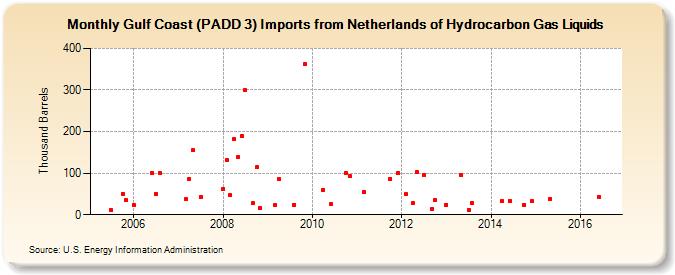 Gulf Coast (PADD 3) Imports from Netherlands of Hydrocarbon Gas Liquids (Thousand Barrels)