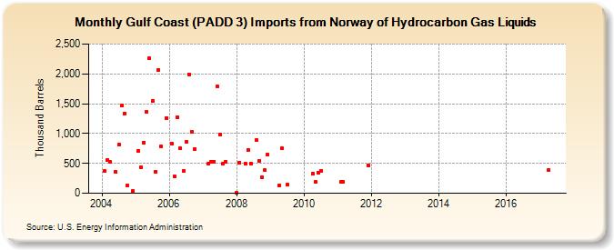 Gulf Coast (PADD 3) Imports from Norway of Hydrocarbon Gas Liquids (Thousand Barrels)