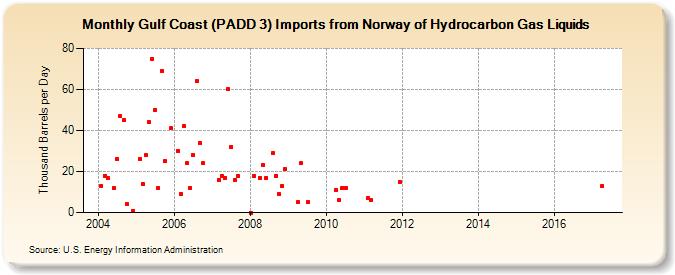 Gulf Coast (PADD 3) Imports from Norway of Hydrocarbon Gas Liquids (Thousand Barrels per Day)