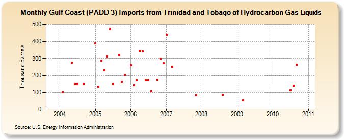 Gulf Coast (PADD 3) Imports from Trinidad and Tobago of Hydrocarbon Gas Liquids (Thousand Barrels)