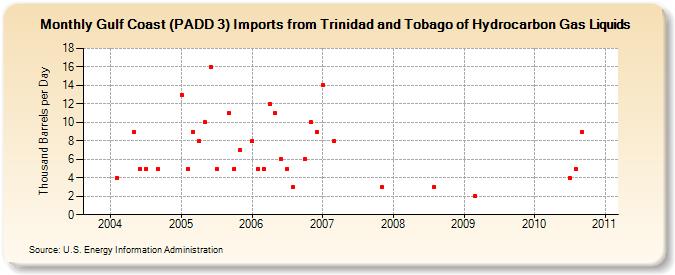 Gulf Coast (PADD 3) Imports from Trinidad and Tobago of Hydrocarbon Gas Liquids (Thousand Barrels per Day)