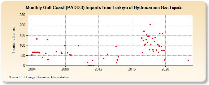 Gulf Coast (PADD 3) Imports from Turkiye of Hydrocarbon Gas Liquids (Thousand Barrels)