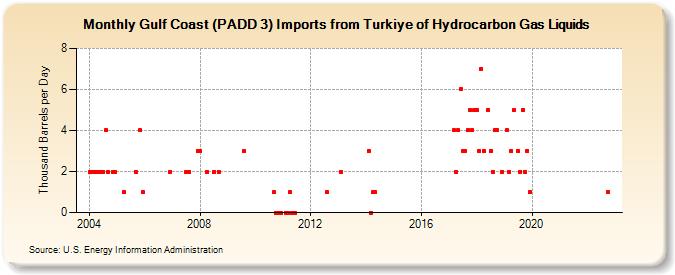 Gulf Coast (PADD 3) Imports from Turkey of Hydrocarbon Gas Liquids (Thousand Barrels per Day)