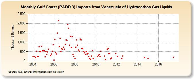 Gulf Coast (PADD 3) Imports from Venezuela of Hydrocarbon Gas Liquids (Thousand Barrels)