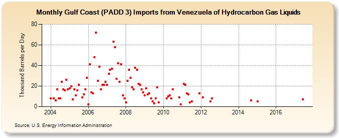 Gulf Coast (PADD 3) Imports from Venezuela of Hydrocarbon Gas Liquids (Thousand Barrels per Day)