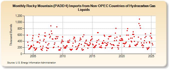 Rocky Mountain (PADD 4) Imports from Non-OPEC Countries of Hydrocarbon Gas Liquids (Thousand Barrels)