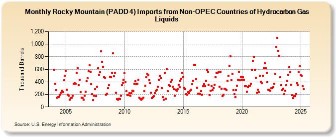 Rocky Mountain (PADD 4) Imports from Non-OPEC Countries of Hydrocarbon Gas Liquids (Thousand Barrels)