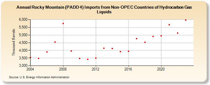 Rocky Mountain (PADD 4) Imports from Non-OPEC Countries of Hydrocarbon Gas Liquids (Thousand Barrels)