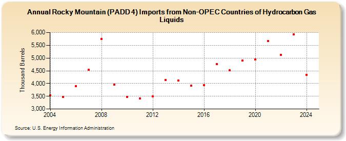 Rocky Mountain (PADD 4) Imports from Non-OPEC Countries of Hydrocarbon Gas Liquids (Thousand Barrels)