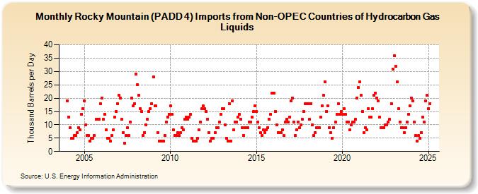 Rocky Mountain (PADD 4) Imports from Non-OPEC Countries of Hydrocarbon Gas Liquids (Thousand Barrels per Day)