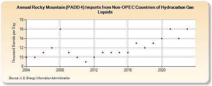 Rocky Mountain (PADD 4) Imports from Non-OPEC Countries of Hydrocarbon Gas Liquids (Thousand Barrels per Day)