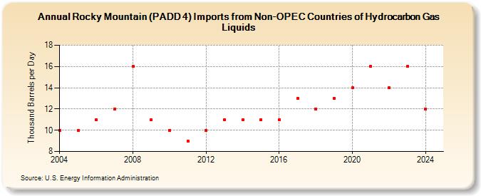 Rocky Mountain (PADD 4) Imports from Non-OPEC Countries of Hydrocarbon Gas Liquids (Thousand Barrels per Day)