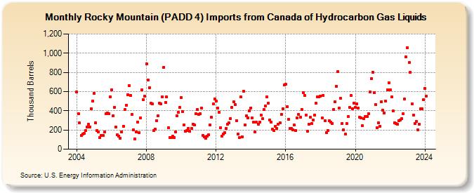 Rocky Mountain (PADD 4) Imports from Canada of Hydrocarbon Gas Liquids (Thousand Barrels)